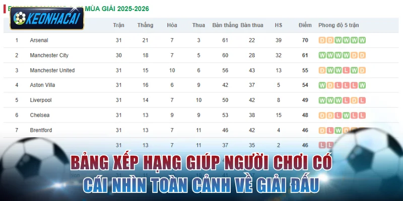Bảng xếp hạng giúp người chơi có cái nhìn toàn cảnh về giải đấu
